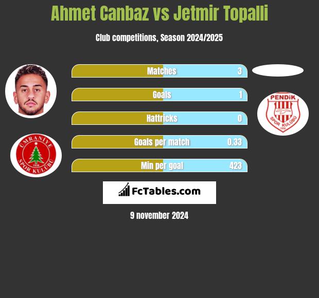 Ahmet Canbaz vs Jetmir Topalli h2h player stats