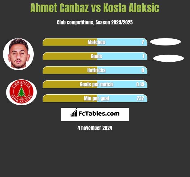 Ahmet Canbaz vs Kosta Aleksic h2h player stats