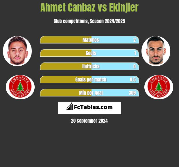 Ahmet Canbaz vs Ekinjier h2h player stats