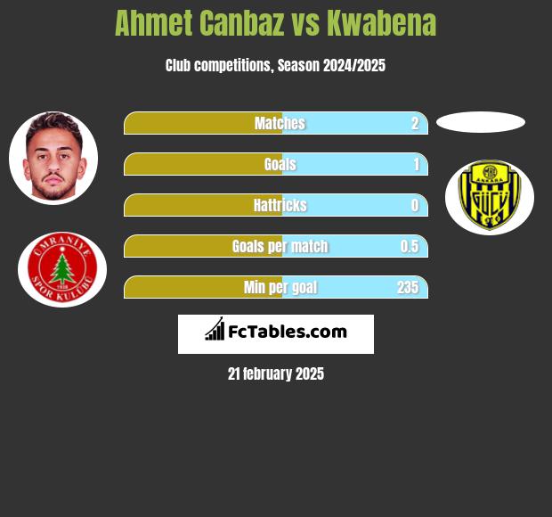 Ahmet Canbaz vs Kwabena h2h player stats