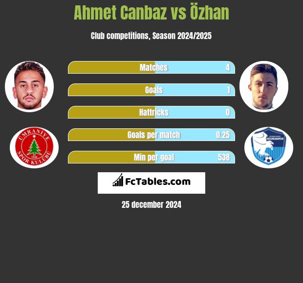 Ahmet Canbaz vs Özhan h2h player stats