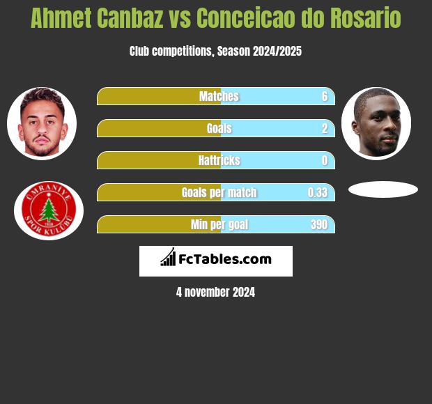 Ahmet Canbaz vs Conceicao do Rosario h2h player stats