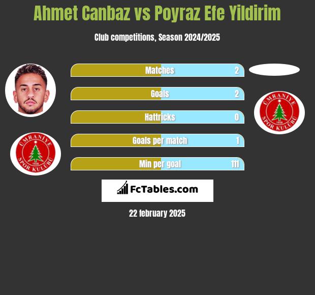 Ahmet Canbaz vs Poyraz Efe Yildirim h2h player stats