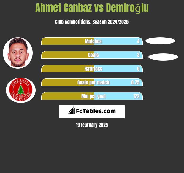 Ahmet Canbaz vs Demiroğlu h2h player stats