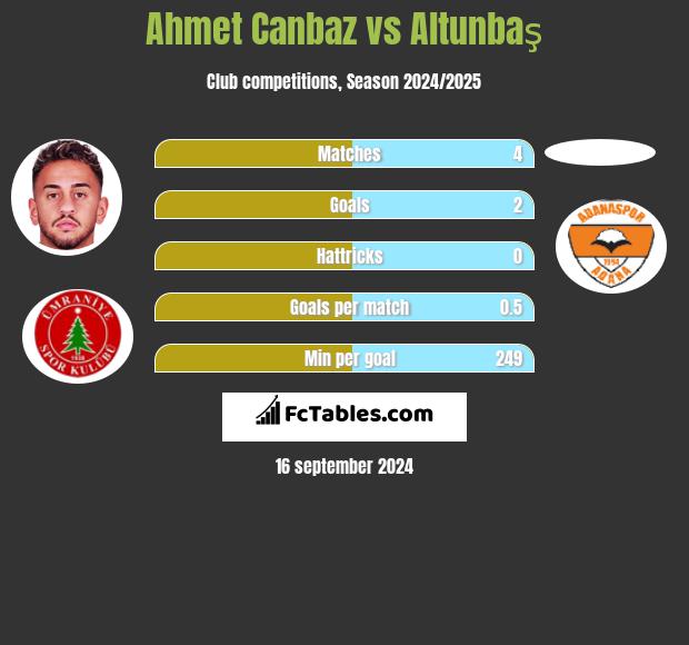 Ahmet Canbaz vs Altunbaş h2h player stats