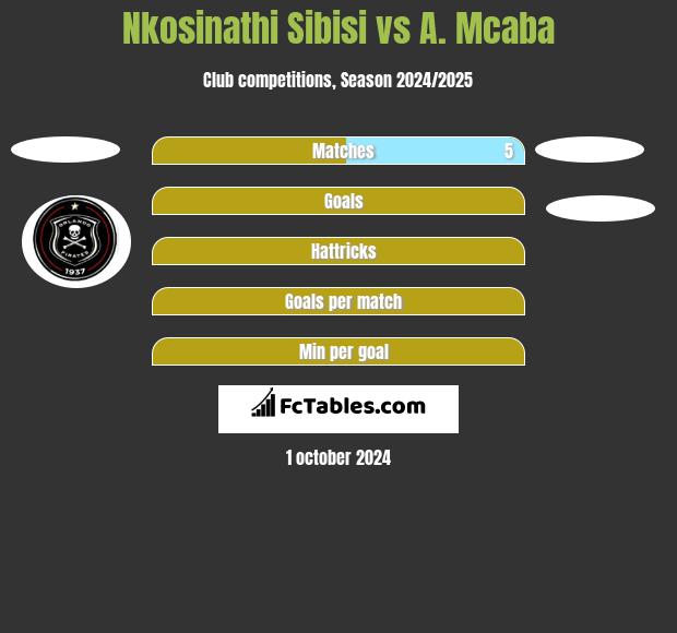 Nkosinathi Sibisi vs A. Mcaba h2h player stats