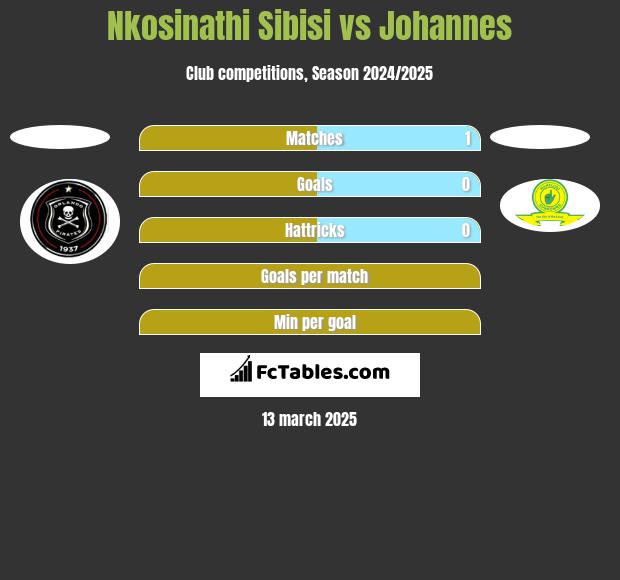 Nkosinathi Sibisi vs Johannes h2h player stats