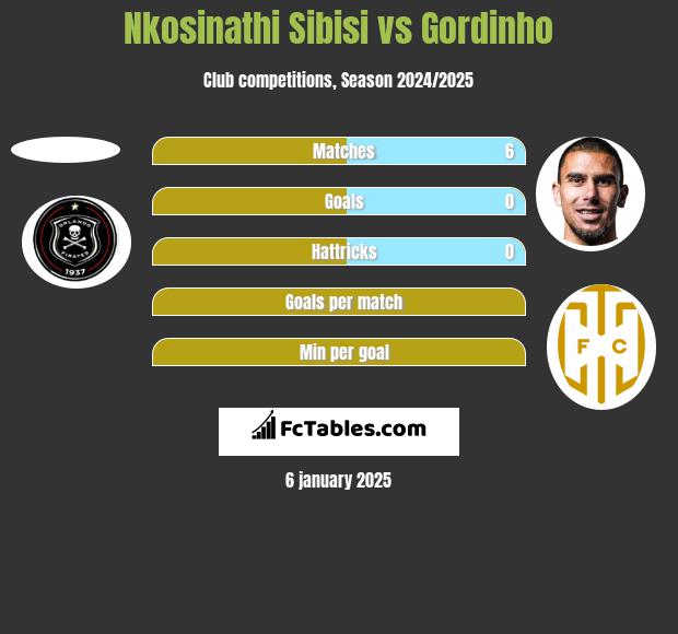 Nkosinathi Sibisi vs Gordinho h2h player stats