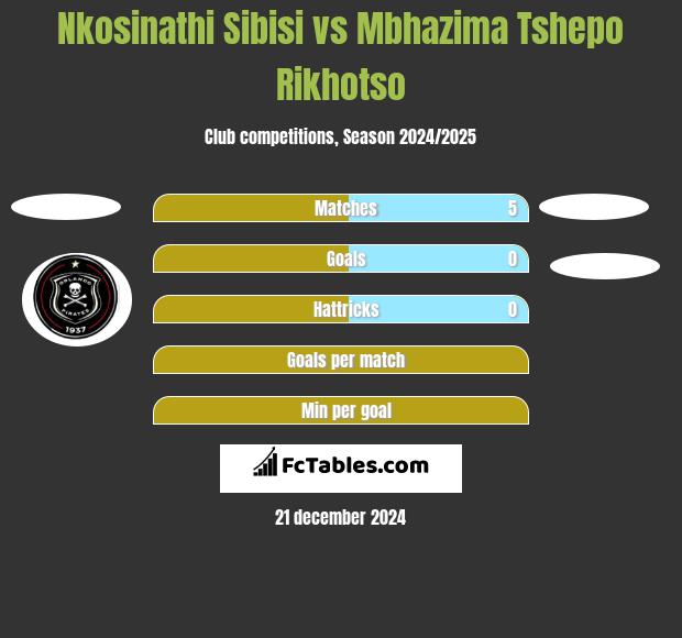 Nkosinathi Sibisi vs Mbhazima Tshepo Rikhotso h2h player stats