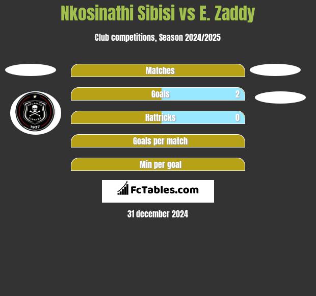 Nkosinathi Sibisi vs E. Zaddy h2h player stats