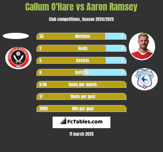 Callum O'Hare vs Aaron Ramsey h2h player stats