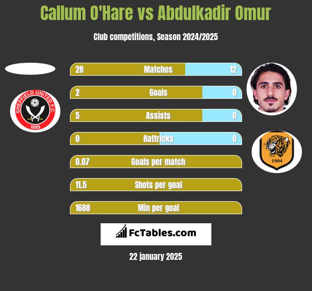 Callum O'Hare vs Abdulkadir Omur h2h player stats