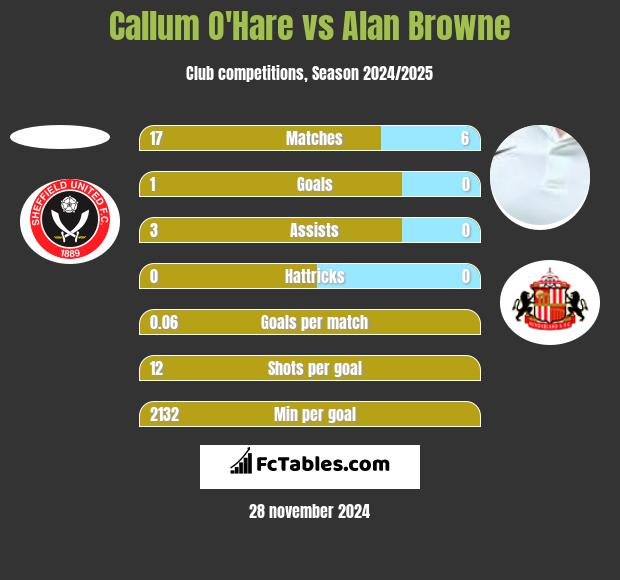 Callum O'Hare vs Alan Browne h2h player stats