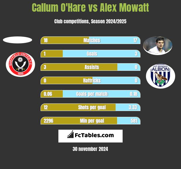 Callum O'Hare vs Alex Mowatt h2h player stats