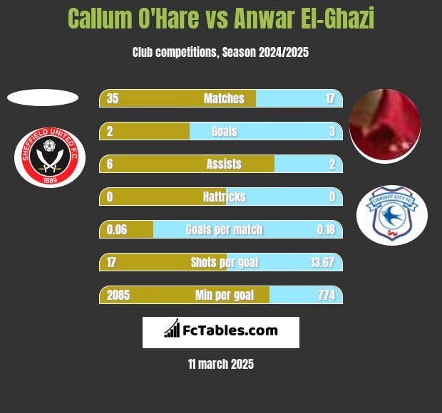 Callum O'Hare vs Anwar El-Ghazi h2h player stats