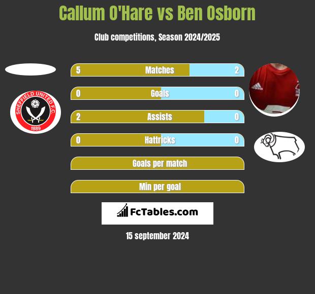 Callum O'Hare vs Ben Osborn h2h player stats