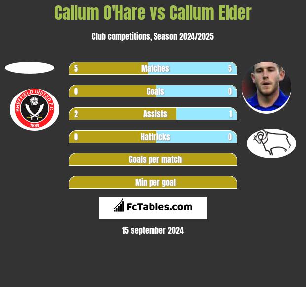 Callum O'Hare vs Callum Elder h2h player stats