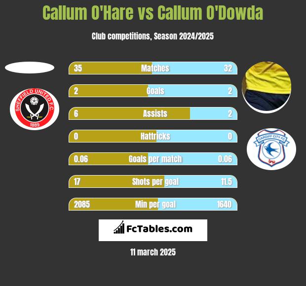 Callum O'Hare vs Callum O'Dowda h2h player stats