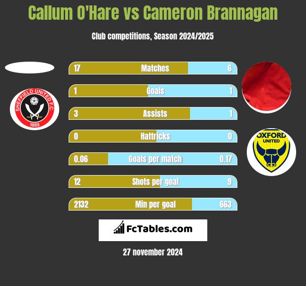 Callum O'Hare vs Cameron Brannagan h2h player stats