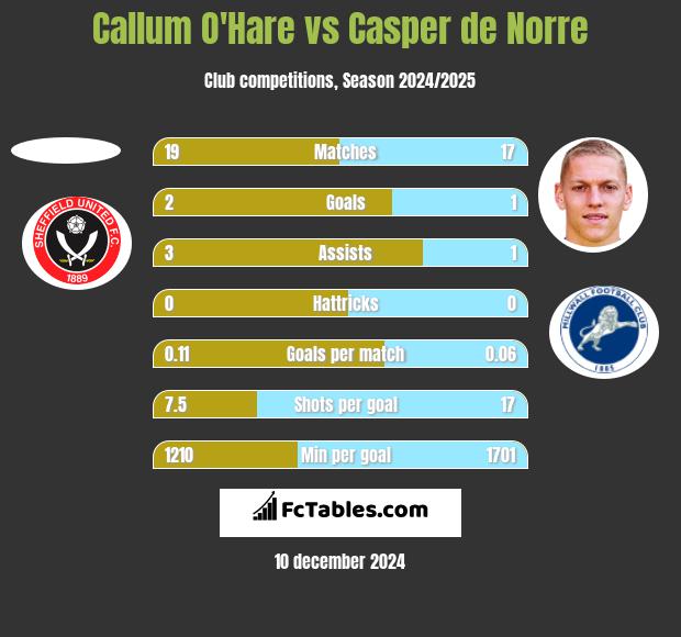 Callum O'Hare vs Casper de Norre h2h player stats