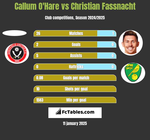 Callum O'Hare vs Christian Fassnacht h2h player stats