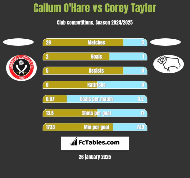 Callum O'Hare vs Corey Taylor h2h player stats