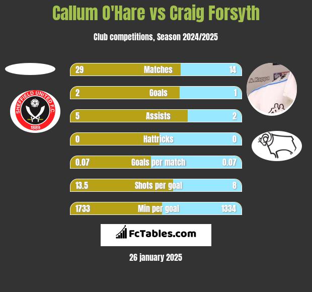 Callum O'Hare vs Craig Forsyth h2h player stats