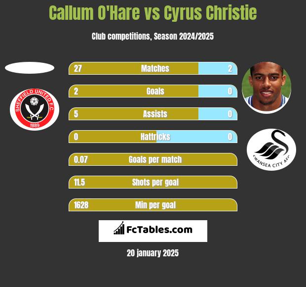 Callum O'Hare vs Cyrus Christie h2h player stats