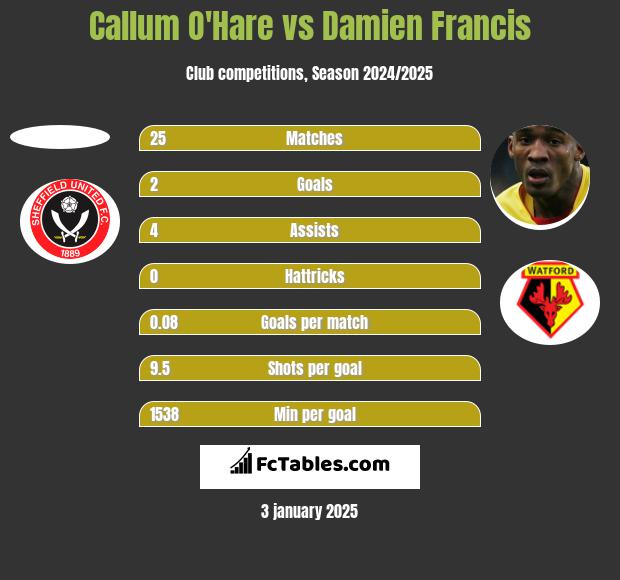 Callum O'Hare vs Damien Francis h2h player stats