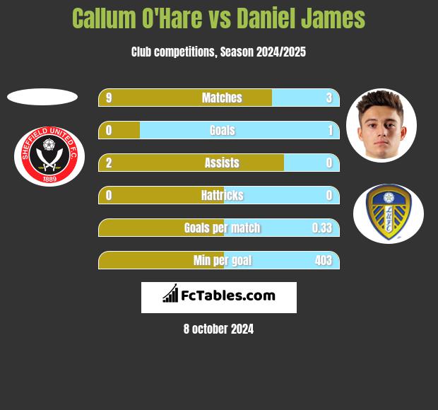 Callum O'Hare vs Daniel James h2h player stats