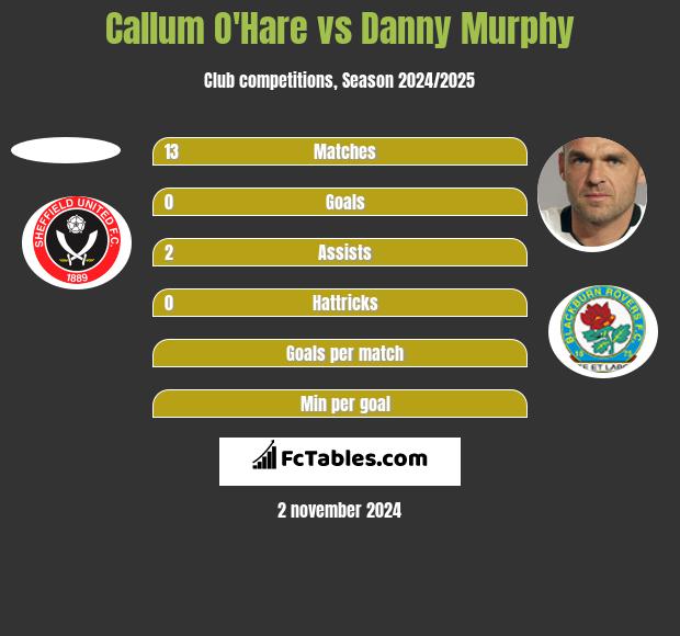 Callum O'Hare vs Danny Murphy h2h player stats