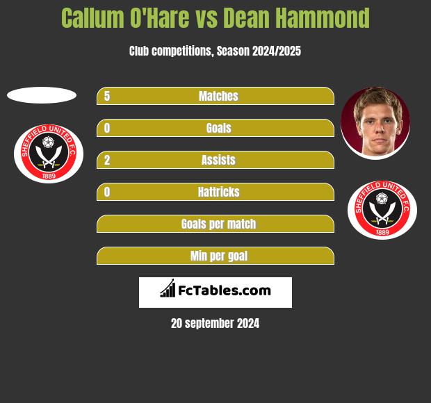 Callum O'Hare vs Dean Hammond h2h player stats