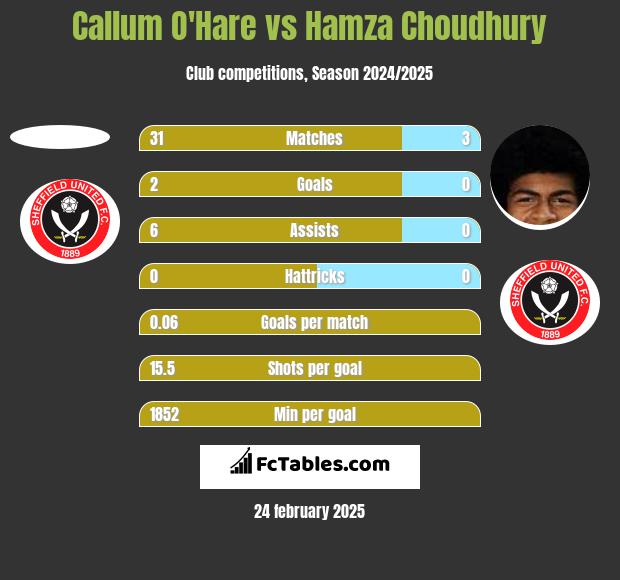 Callum O'Hare vs Hamza Choudhury h2h player stats