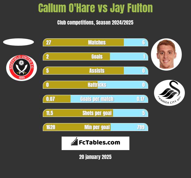 Callum O'Hare vs Jay Fulton h2h player stats