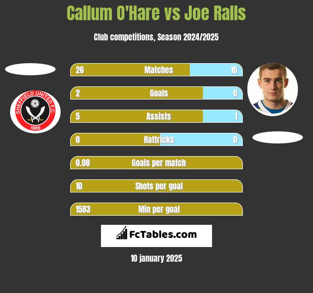 Callum O'Hare vs Joe Ralls h2h player stats