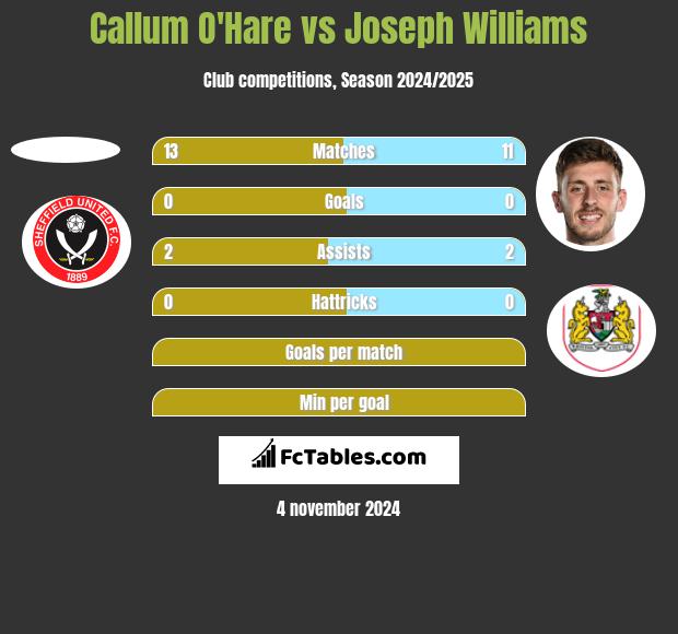 Callum O'Hare vs Joseph Williams h2h player stats