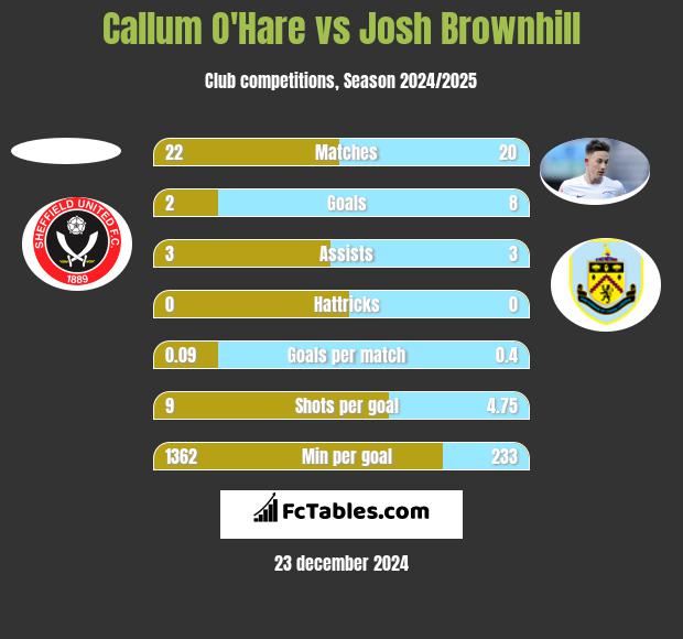 Callum O'Hare vs Josh Brownhill h2h player stats