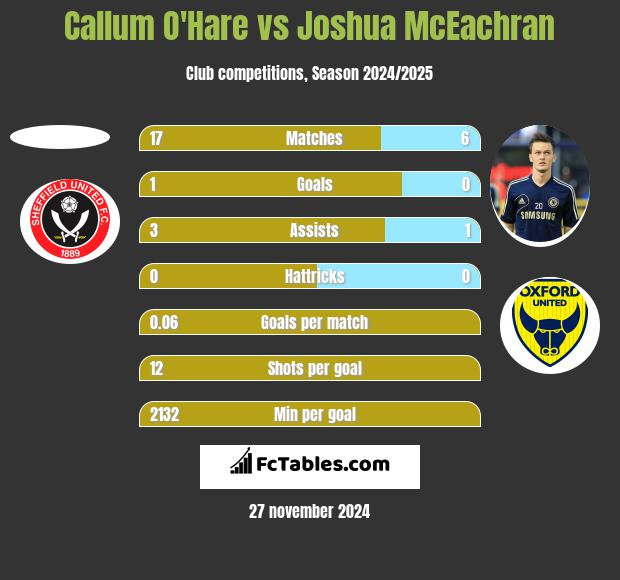 Callum O'Hare vs Joshua McEachran h2h player stats