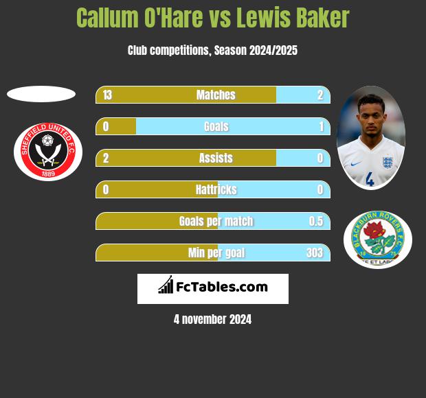 Callum O'Hare vs Lewis Baker h2h player stats