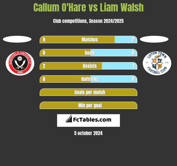 Callum O'Hare vs Liam Walsh h2h player stats