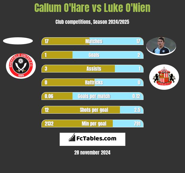 Callum O'Hare vs Luke O'Nien h2h player stats