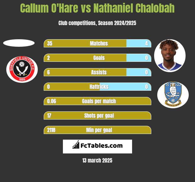 Callum O'Hare vs Nathaniel Chalobah h2h player stats