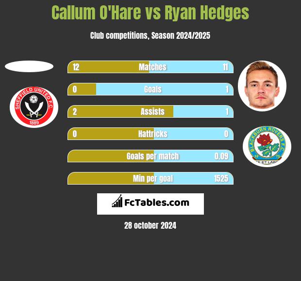 Callum O'Hare vs Ryan Hedges h2h player stats