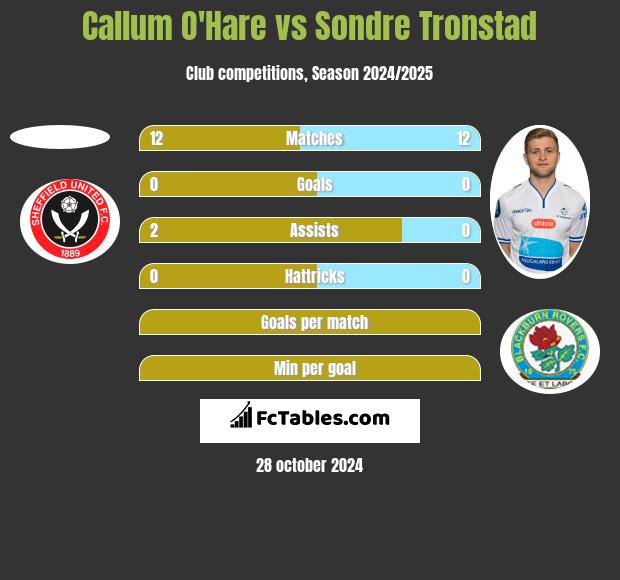 Callum O'Hare vs Sondre Tronstad h2h player stats