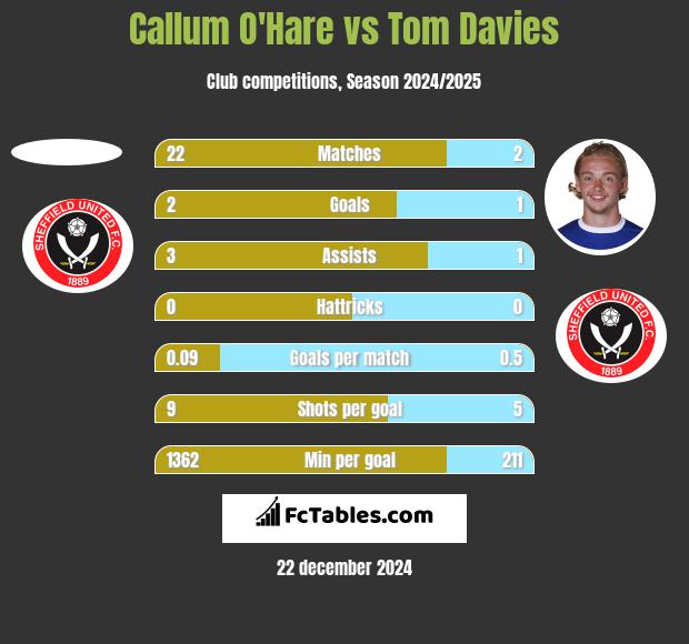 Callum O'Hare vs Tom Davies h2h player stats