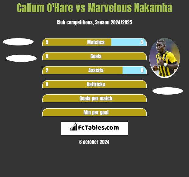 Callum O'Hare vs Marvelous Nakamba h2h player stats