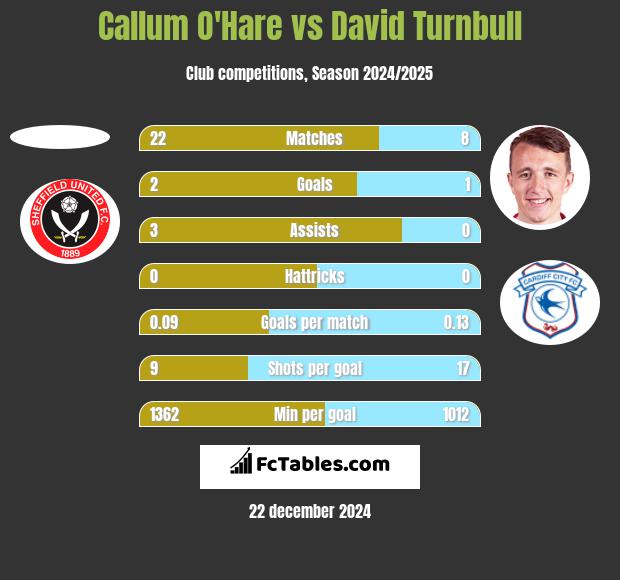 Callum O'Hare vs David Turnbull h2h player stats