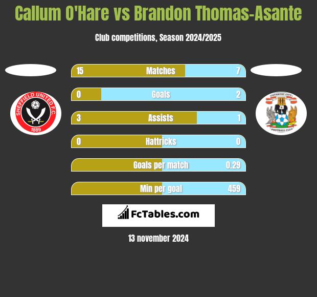 Callum O'Hare vs Brandon Thomas-Asante h2h player stats