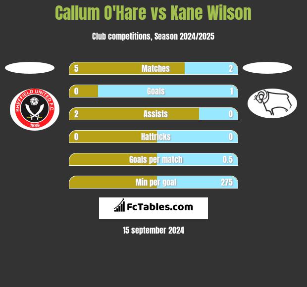 Callum O'Hare vs Kane Wilson h2h player stats