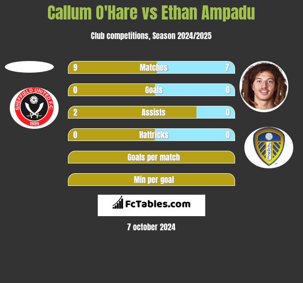 Callum O'Hare vs Ethan Ampadu h2h player stats